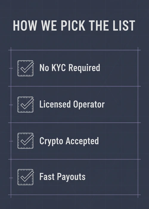 How we pick the no ID verification casino list — no KYC required, licensed operator, crypto accepted and fast payouts.