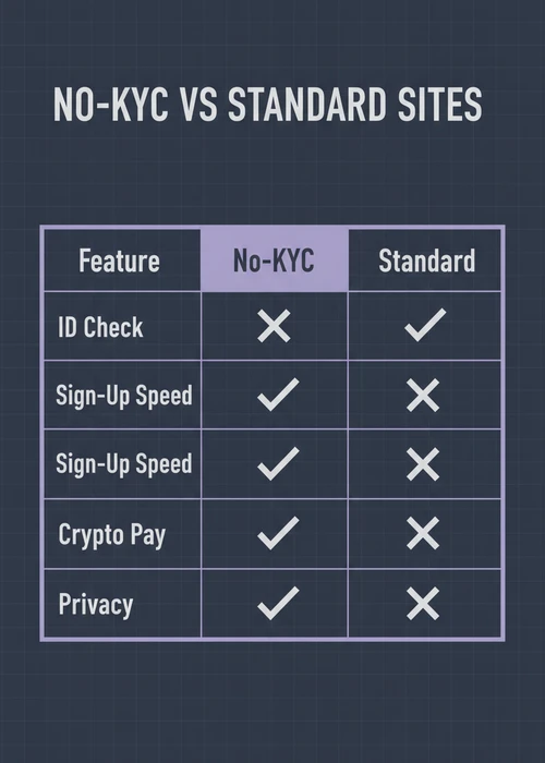 No-KYC versus standard sites at the best no ID verification casino — ID check, sign-up speed, crypto pay and privacy compared.