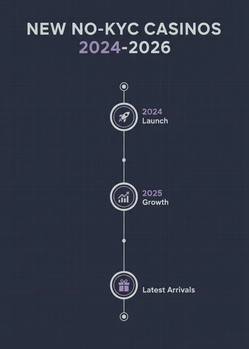 New no-KYC casinos timeline across 2024 launch, 2025 growth and latest arrivals at no ID verification casinos.