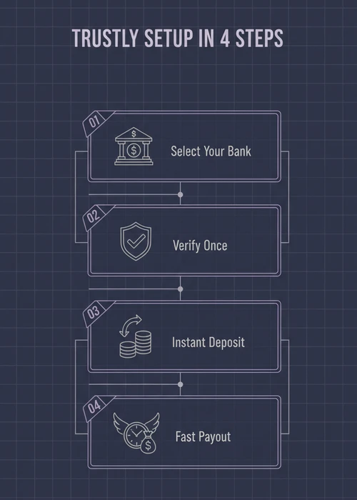 Trustly setup in four steps at a no ID verification casino — select your bank, verify once, instant deposit and fast payout.