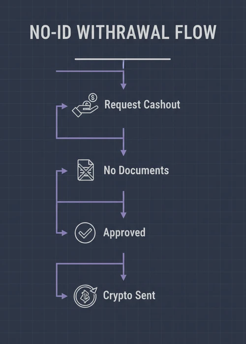 No-ID withdrawal flow at a no ID verification casino — request cashout, no documents, approval and crypto sent.