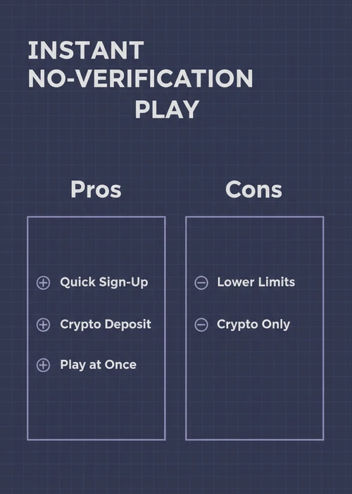 Instant no-verification play at a no ID verification casino — quick sign-up, crypto deposit and play at once versus lower limits and crypto only.