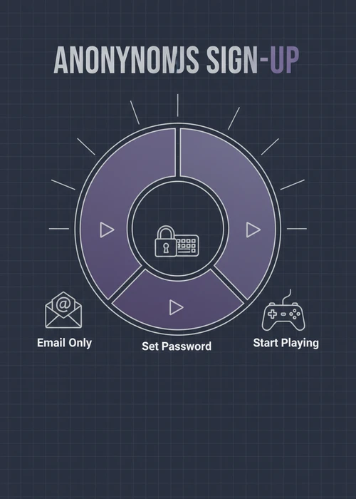 Anonymous sign-up at a no ID verification casino — email only, set password and start playing in a segmented ring.