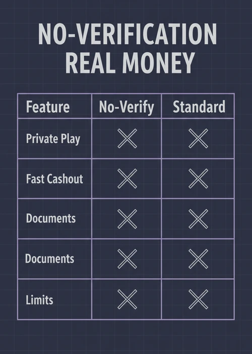 No-verification real money at a no ID verification casino — private play, fast cashout, documents and limits compared.
