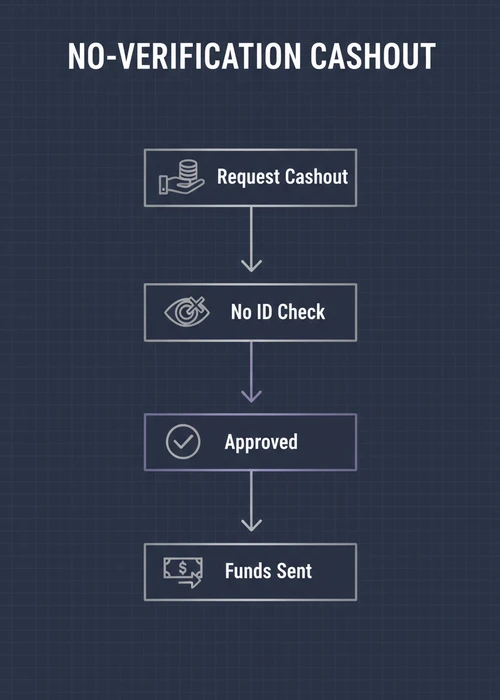 No-verification cashout flow at a no ID verification casino — request cashout, no ID check, approval and funds sent.